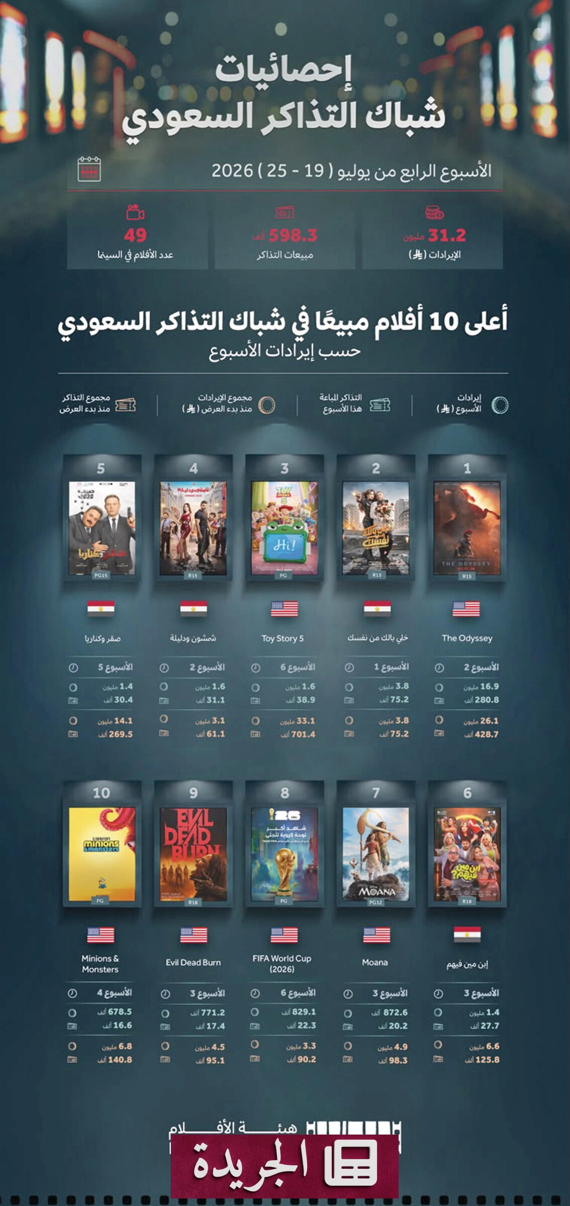 إقبال جماهيري على صالات السينما في السعودية خلال يوليو - آخر الأخبار - الجريدة
