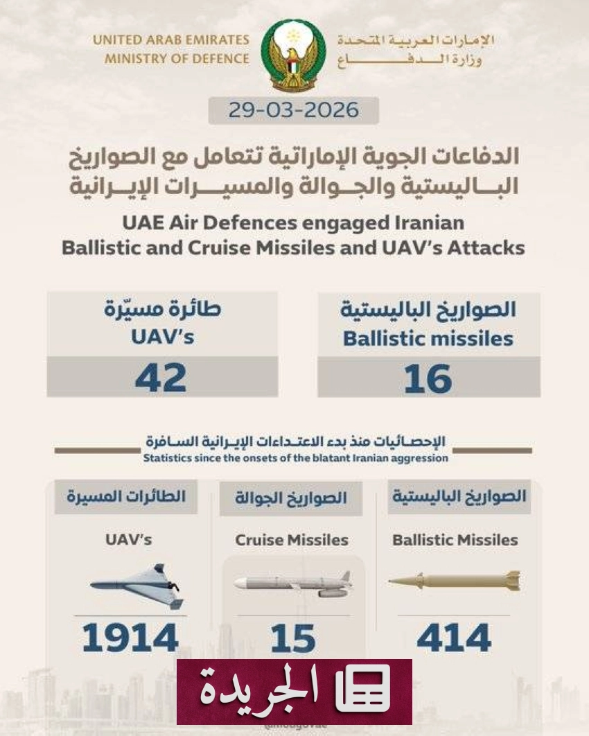الدفاعات الجوية الإماراتية تصد هجوما إيرانيا واسعا بطائرات وصواريخ - أخبار أونلاين