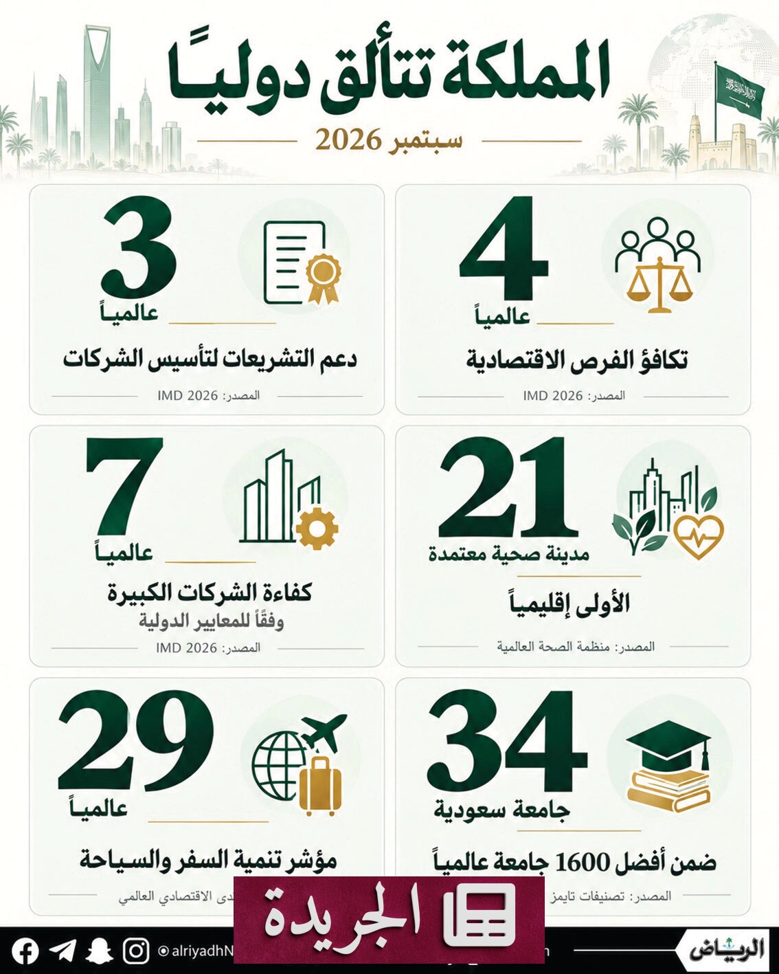 المملكة تحقق إنجازات عالمية في سبتمبر الماضي across multiple sectors - آخر الأخبار - الجريدة