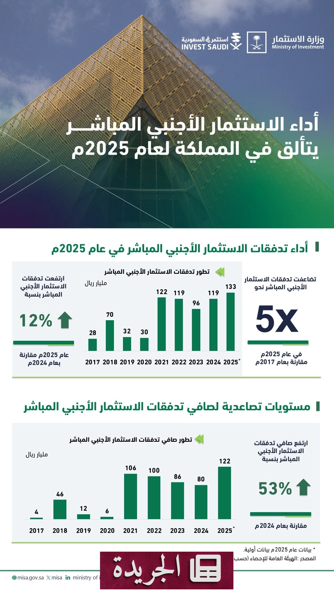 المملكة تقفز 90% في تدفقات الاستثمار الأجنبي المباشر لتبلغ 48.4 مليار ريال - أخبار أونلاين