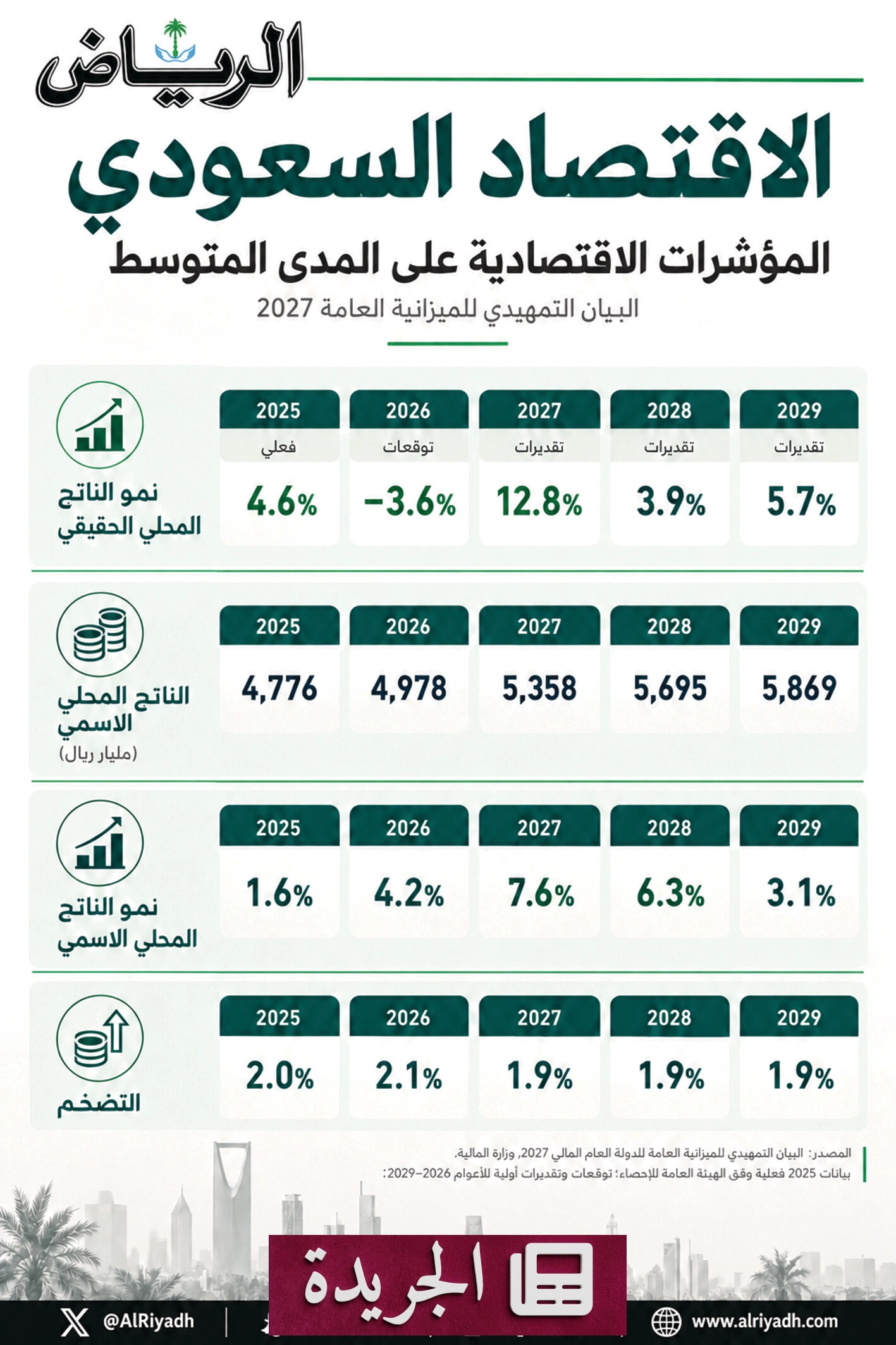 المملكة تتجه نحو استدامة المالية العامة بخطة طويلة الأمد - آخر أخبار الجريدة