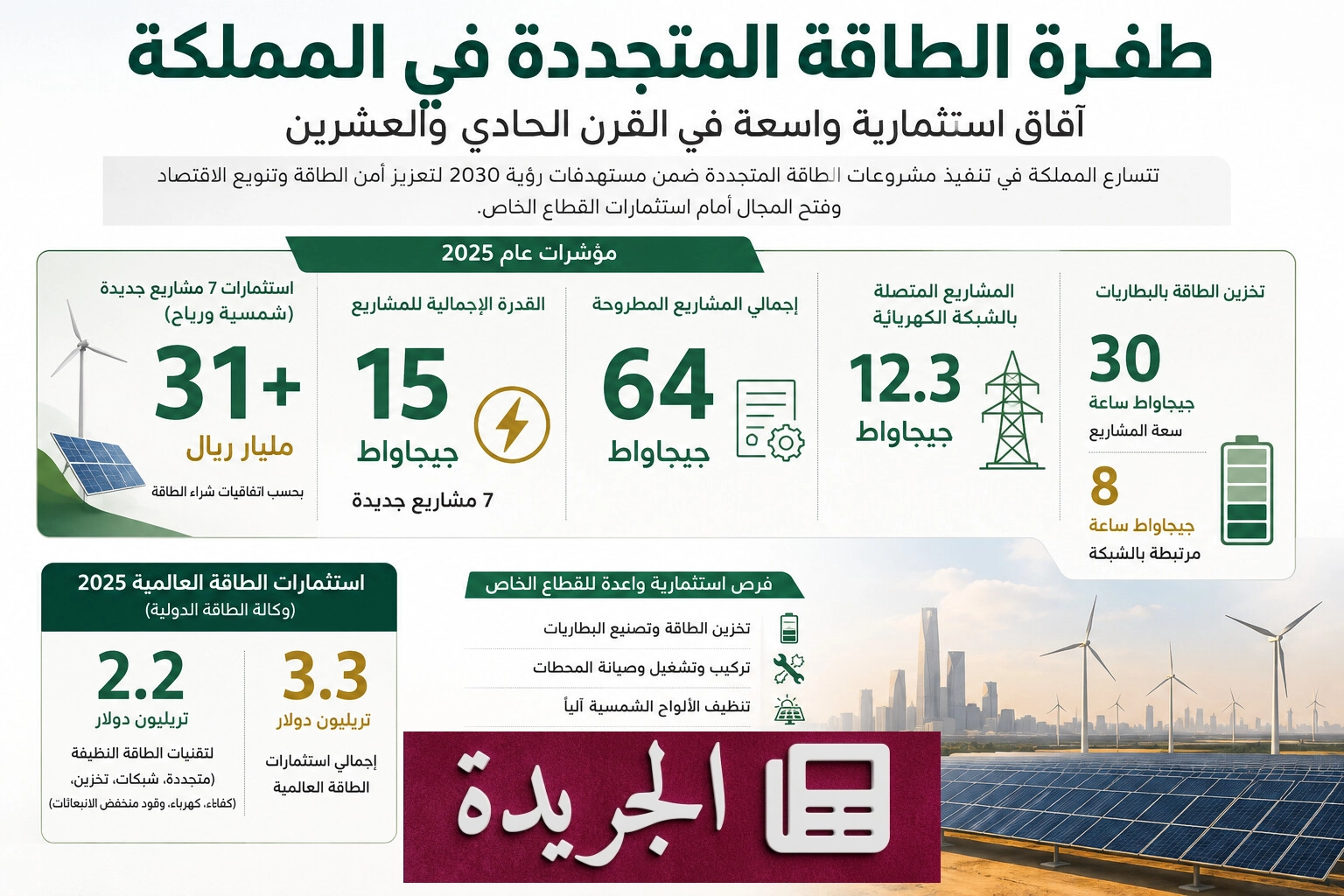 المملكة تتحول إلى مركز إقليمي للطاقة المتجددة مع طفرة استثمارية غير مسبوقة - آخر الأخبار - الجريدة