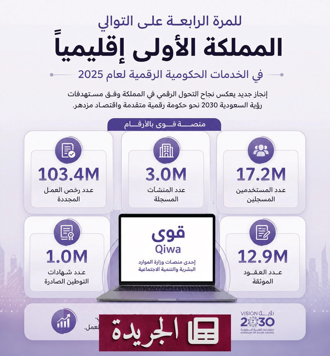 المملكة تتوج بالمركز الأول إقليمياً في مؤشر الخدمات الحكومية الرقمية لعام 2025 للمرة الرابعة على التوالي - آخر أخبار الجريدة