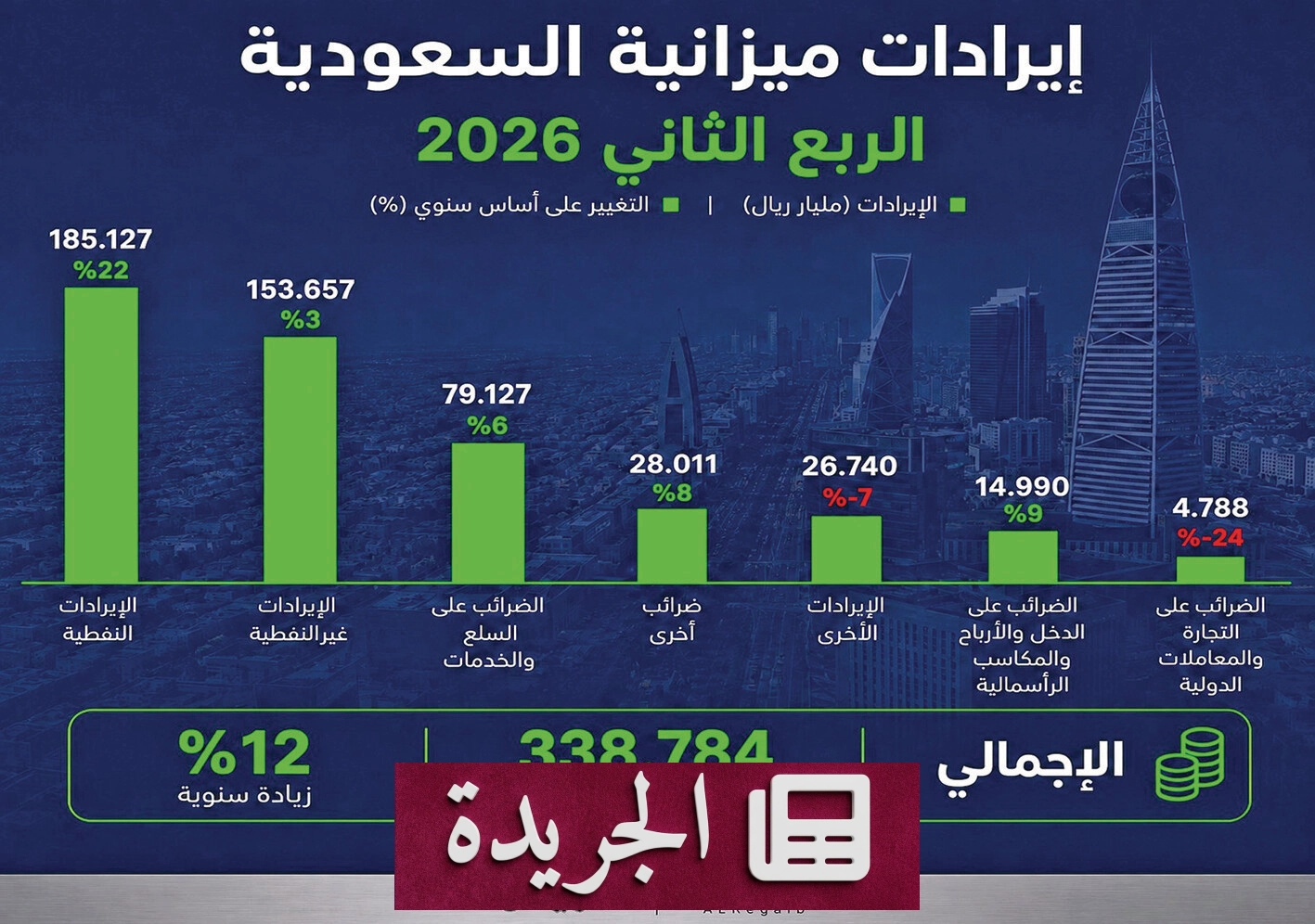 الميزانية السعودية في نصفها الأول 2026.. عجز قياسي وإنفاق توسعي - آخر الأخبار - الجريدة