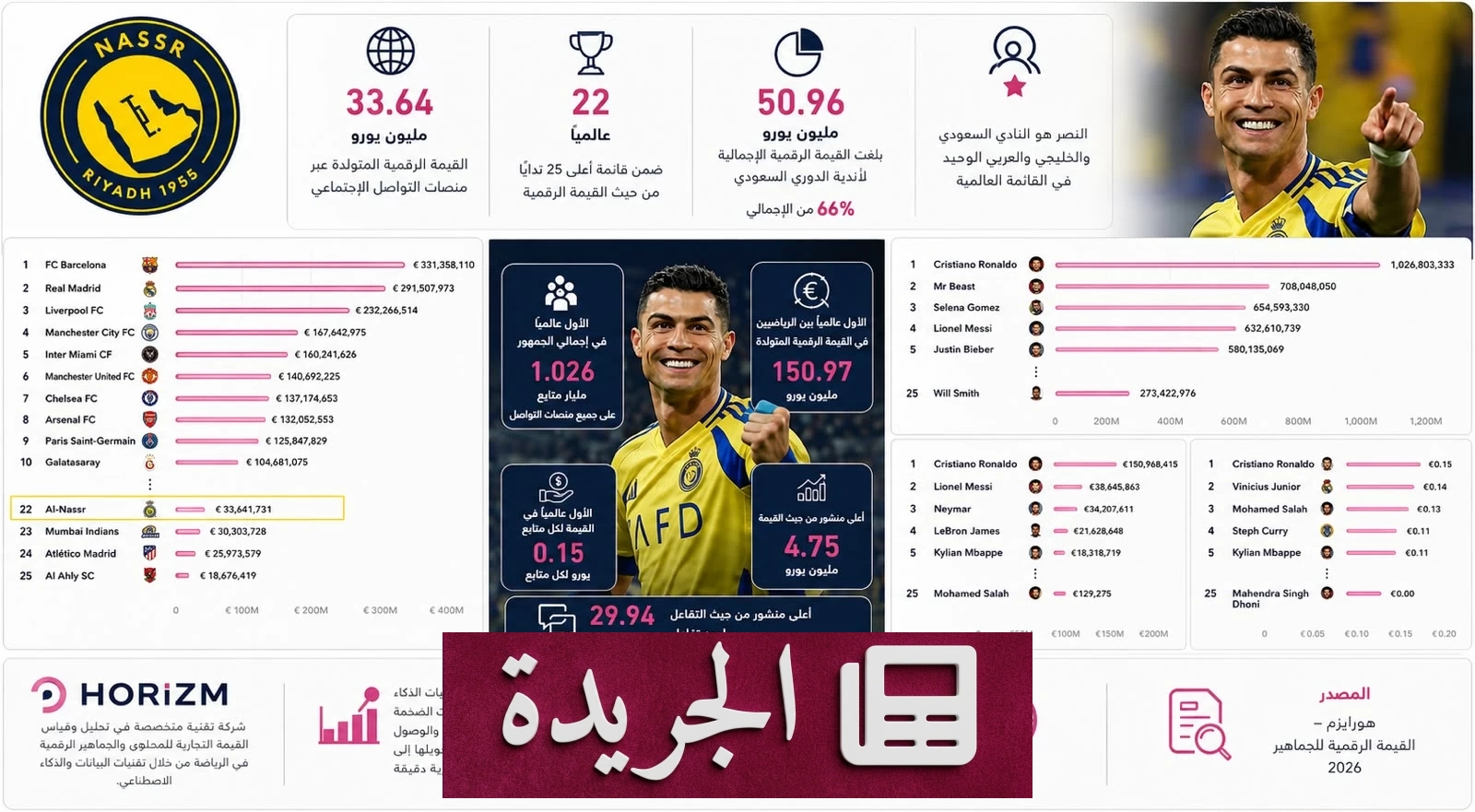النصر يتصدر قائمة القيمة الرقمية عالمياً وقائد الفريق يسيطر على المؤشرات الفردية - آخر الأخبار - الجريدة
