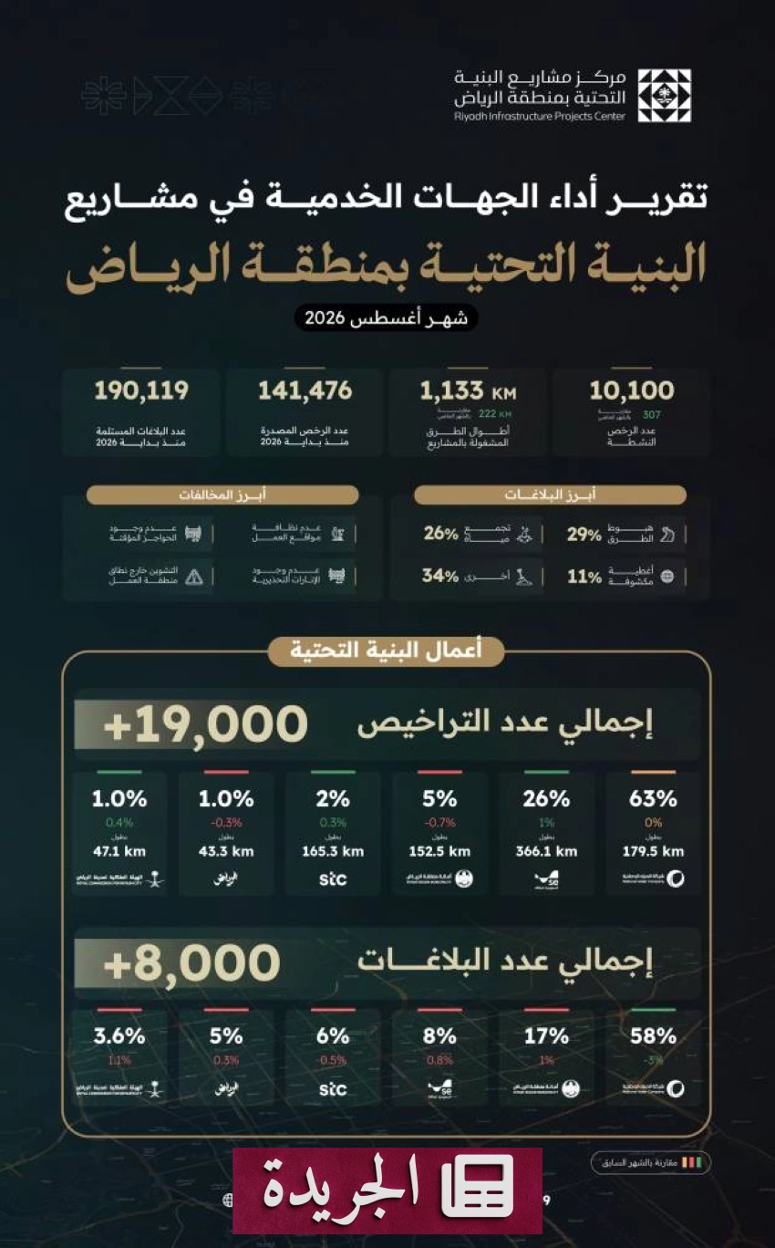 الرياض تصدر أكثر من 141 ألف رخصة لمشاريع البنية التحتية منذ بداية العام - آخر أخبار الجريدة