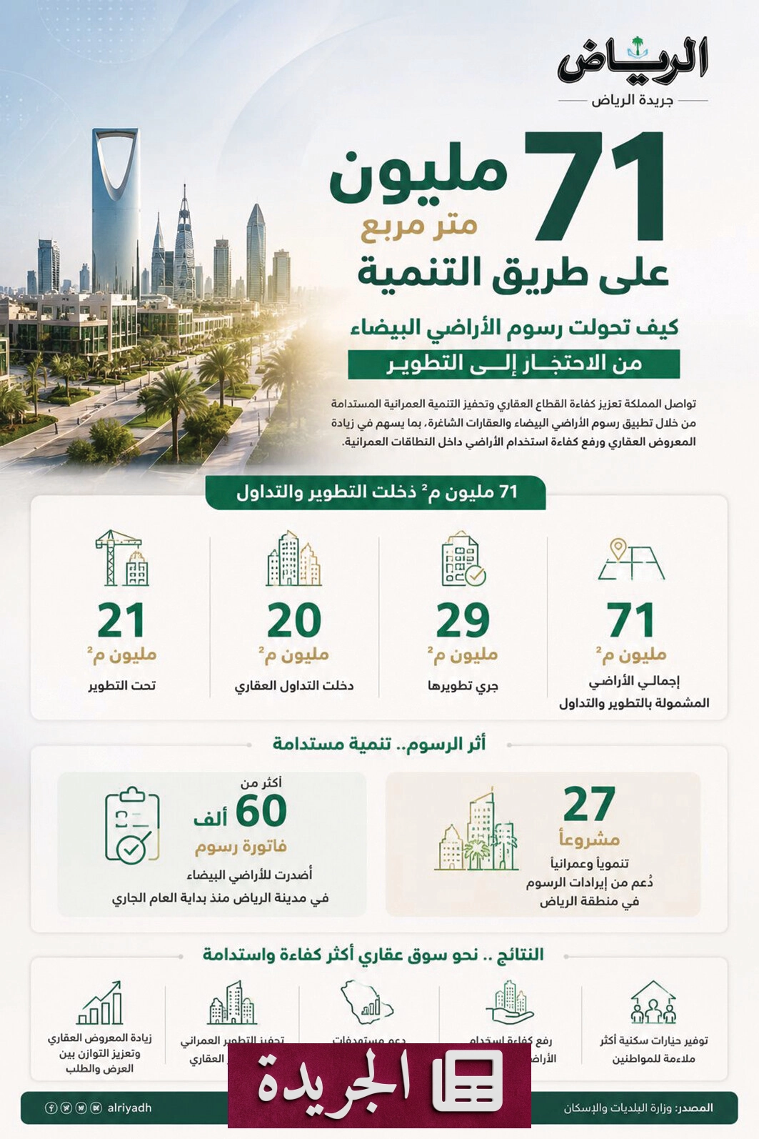 الرياض تشهد تحولاً عقارياً متسارعاً بفضل نظام الأراضي البيضاء - آخر الأخبار - الجريدة