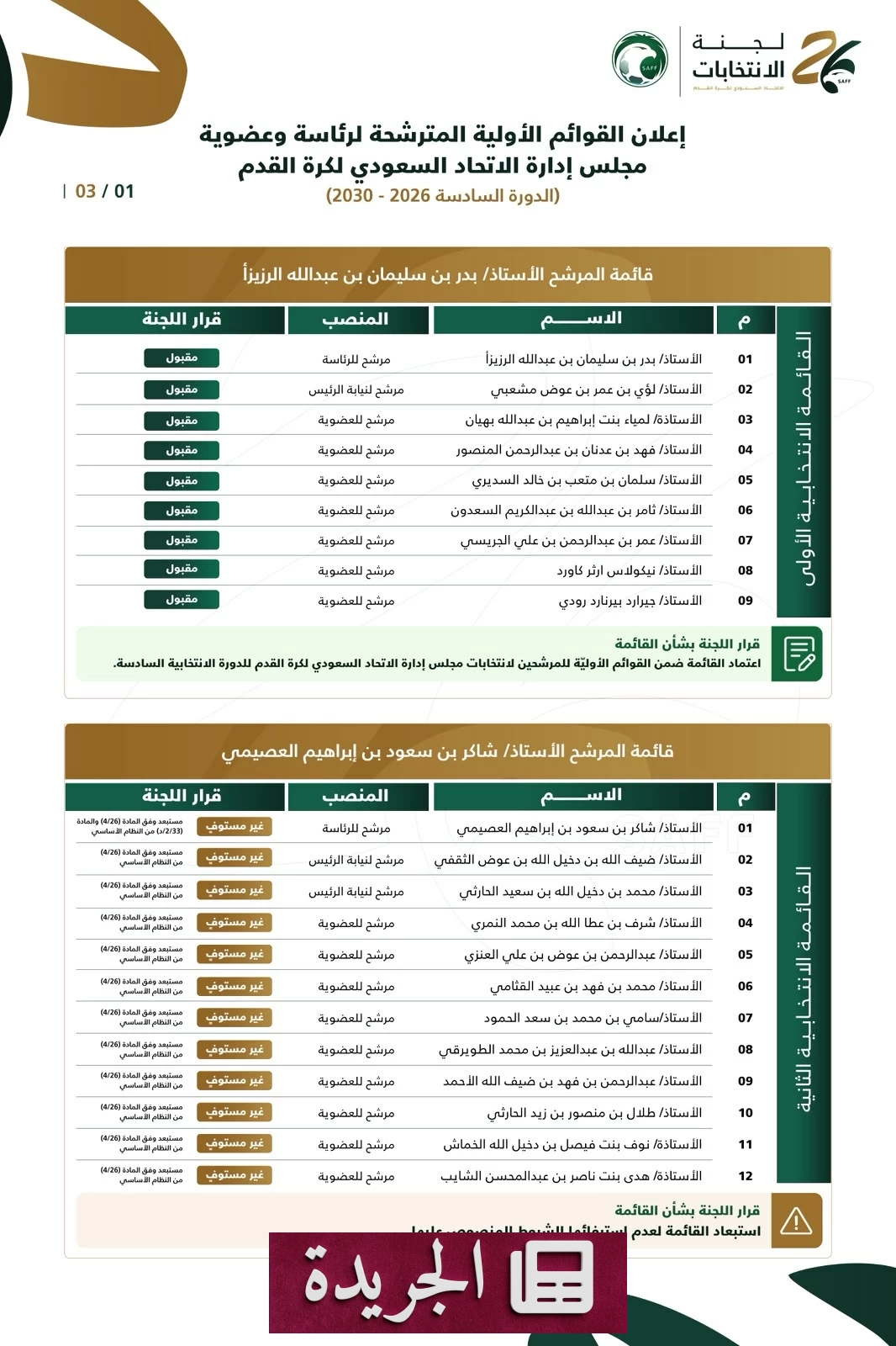 الرزيزاء يتصدر سباق رئاسة اتحاد الكرة السعودي بعد استبعاد خمس قوائم - آخر الأخبار - الجريدة