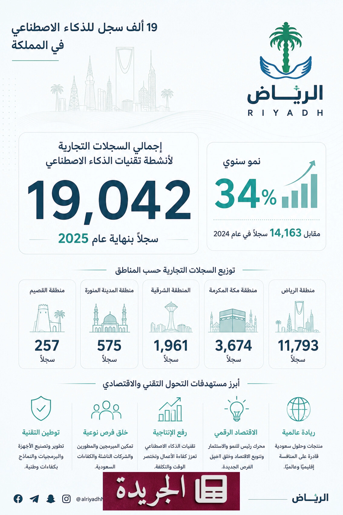 السعودية تدخل عصر التصنيع التقني.. أول جهاز محمول محلي ونموذج سعودي لتوليد الصور بالذكاء الاصطناعي - آخر الأخبار - الجريدة