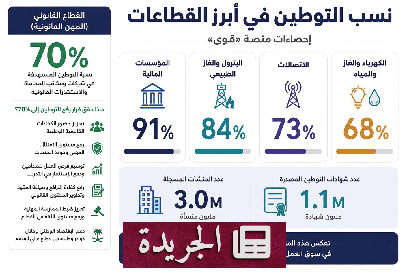 السعودية تحقق 70% توطين في المهن القانونية وتعزز حماية الاستثمارات - آخر الأخبار - الجريدة