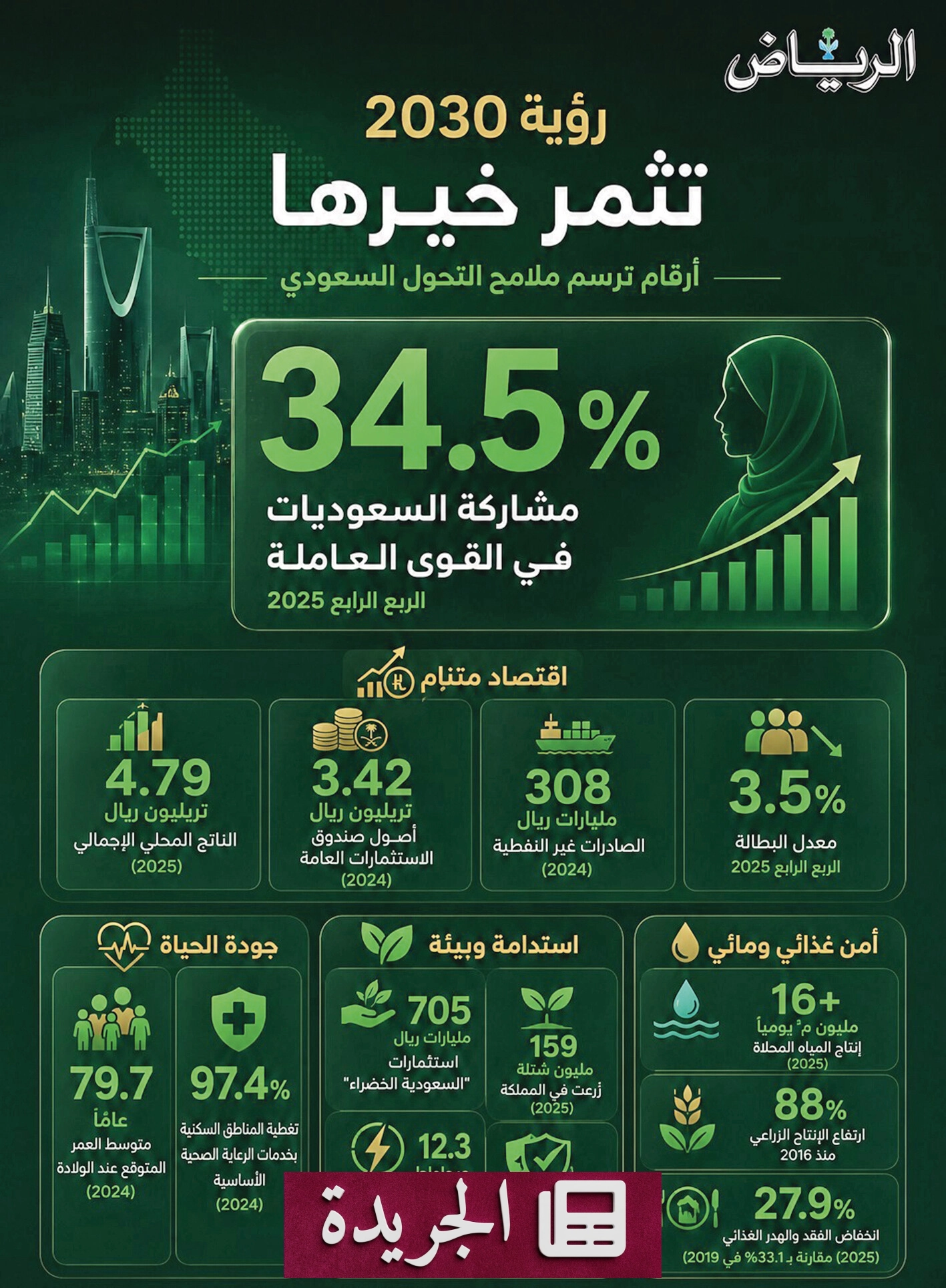 السعودية تحقق قفزات نوعية في الاقتصاد والتنمية البشرية والبيئة - آخر الأخبار - الجريدة