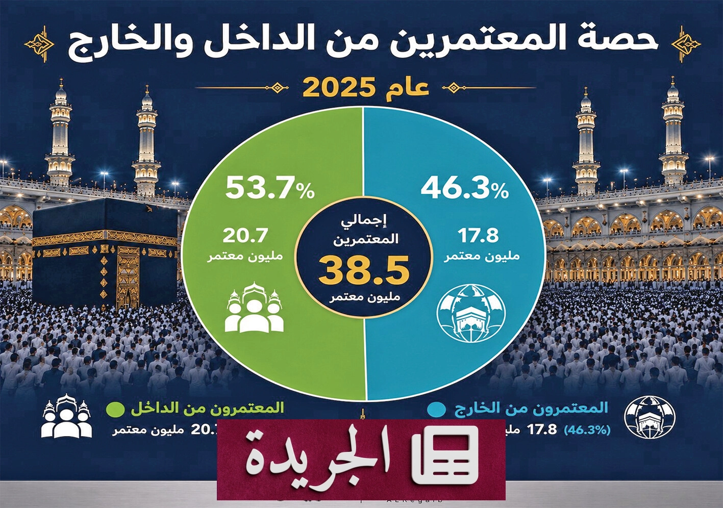 السعودية تتحول إلى قطب عالمي للحج والعمرة بتطوير شامل - آخر أخبار الجريدة