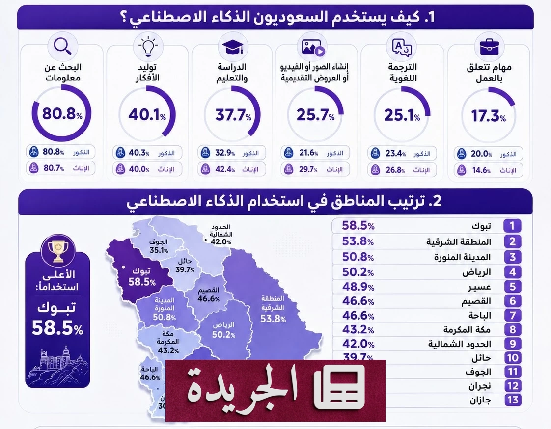 الذكاء الاصطناعي في السعودية.. ما هي أبرز استخداماته ومناطق الصدارة؟ - آخر الأخبار - الجريدة