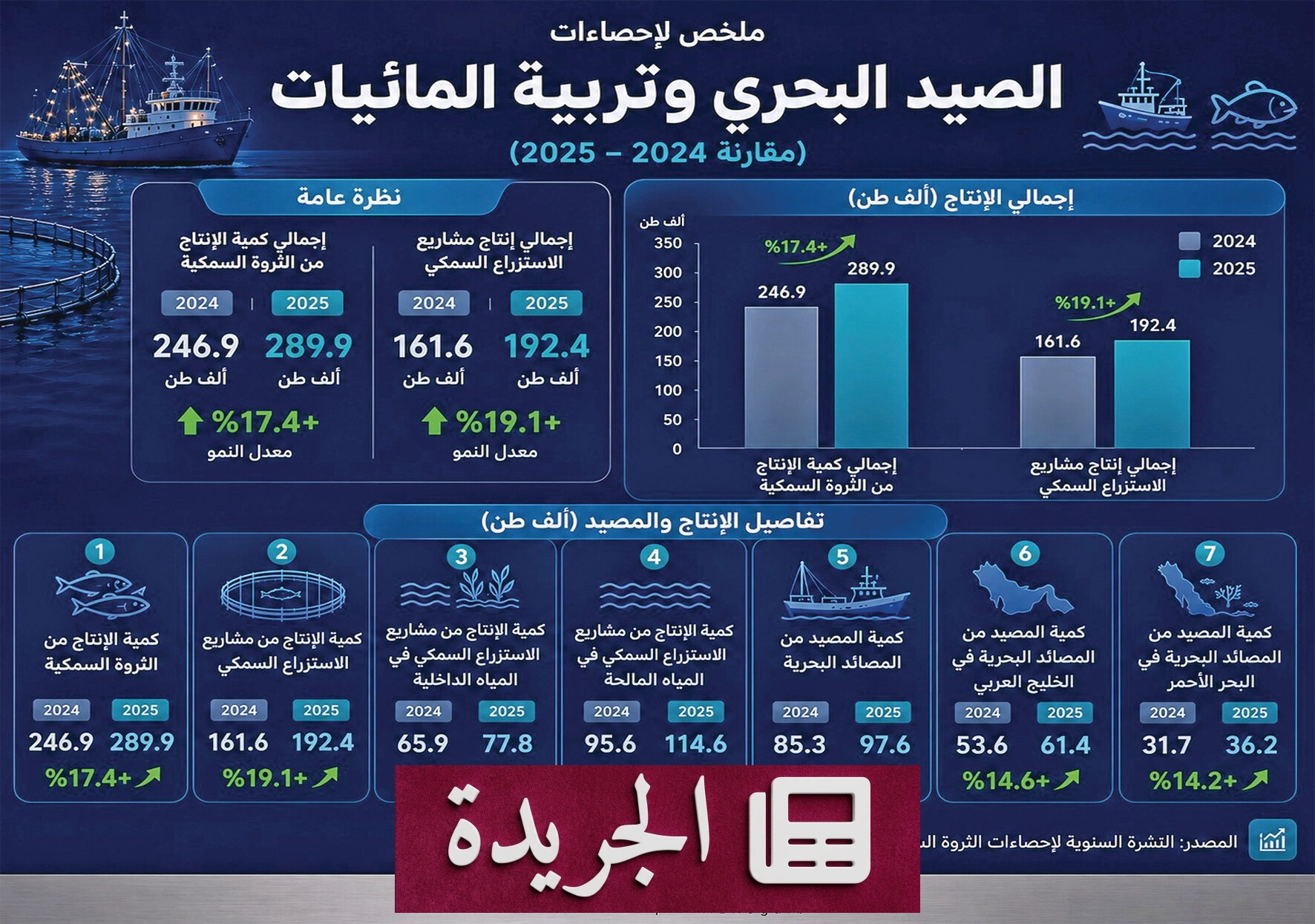 الثروة السمكية في المملكة تتحول إلى صناعة استراتيجية خلال 2025 - أخبار أونلاين