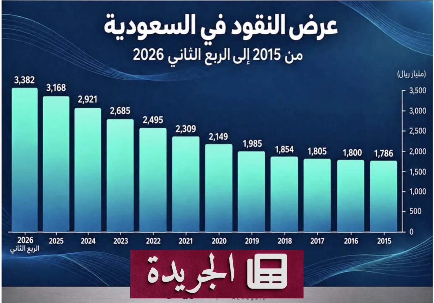 التمويل.. الآلية التي تحرك الاقتصاد وتحول الفائض إلى قيمة مضافة - آخر الأخبار - الجريدة