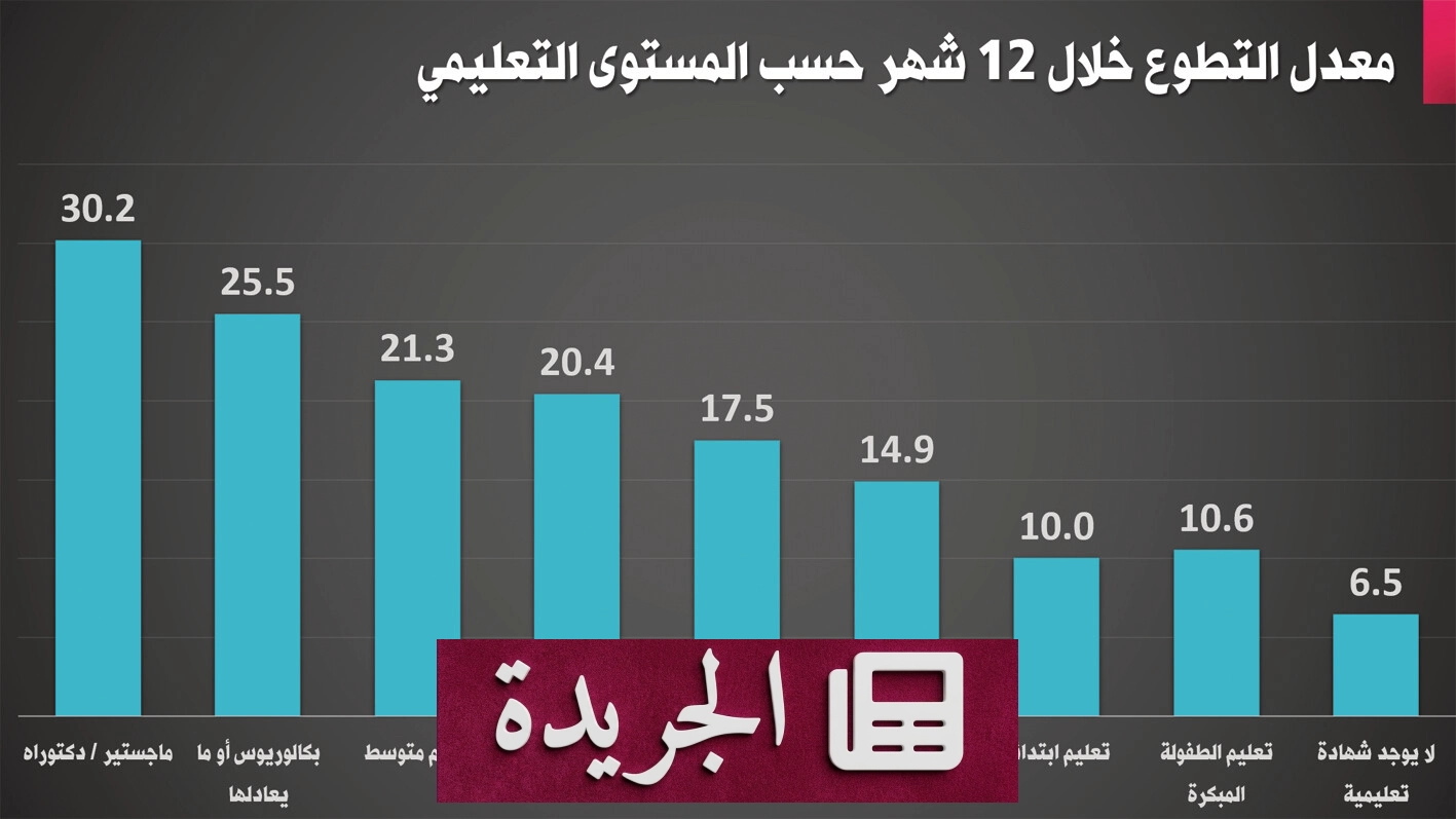 التطوع في السعودية يتحول إلى ثقافة مجتمعية راسخة مدفوعة برؤية 2030 - أخبار أونلاين