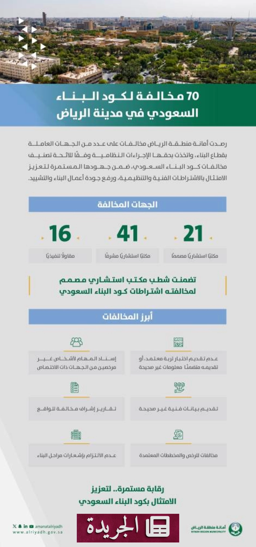 أمانة الرياض تحسم 70 مخالفة لكود البناء في العاصمة - آخر أخبار الجريدة