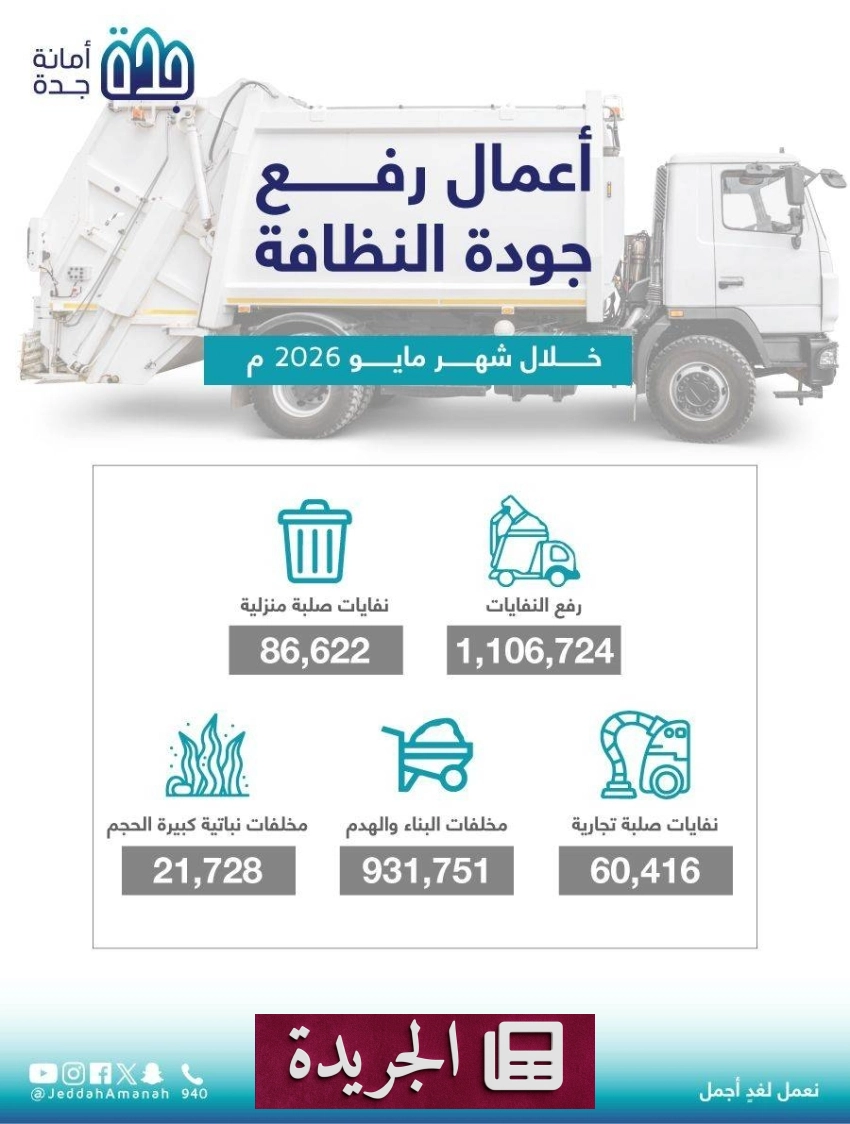 أمانة جدة تتخلص من أكثر من مليون طن من النفايات في مايو 2026 - آخر الأخبار - الجريدة