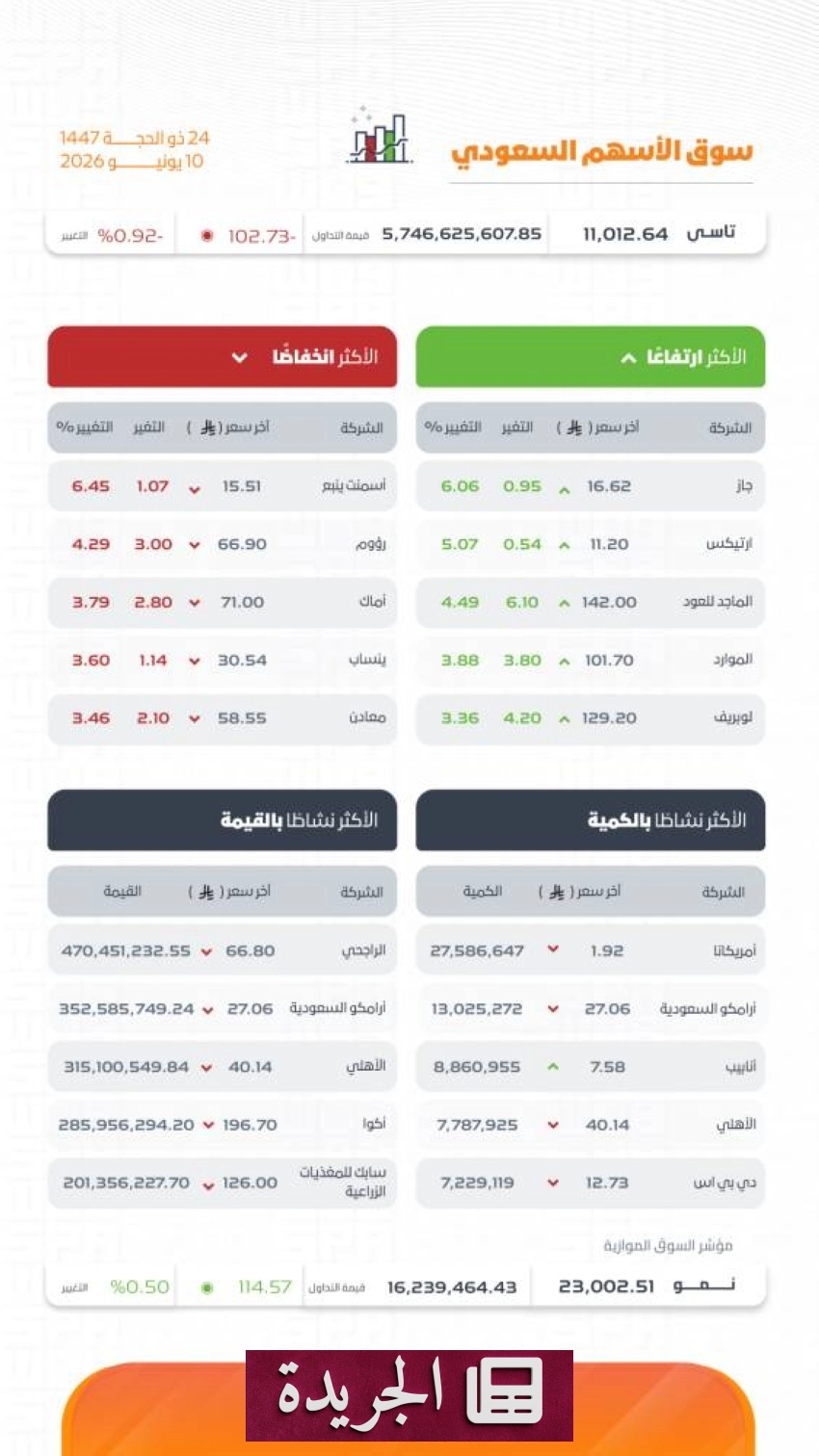 انخفاض قياسي لمؤشر الأسهم السعودية في جلسة اليوم - آخر أخبار الجريدة