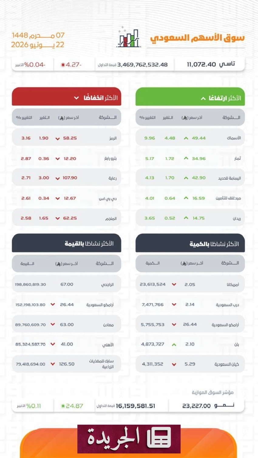 انخفاض طفيف لمؤشر الأسهم السعودية في نهاية التعاملات - آخر الأخبار - الجريدة