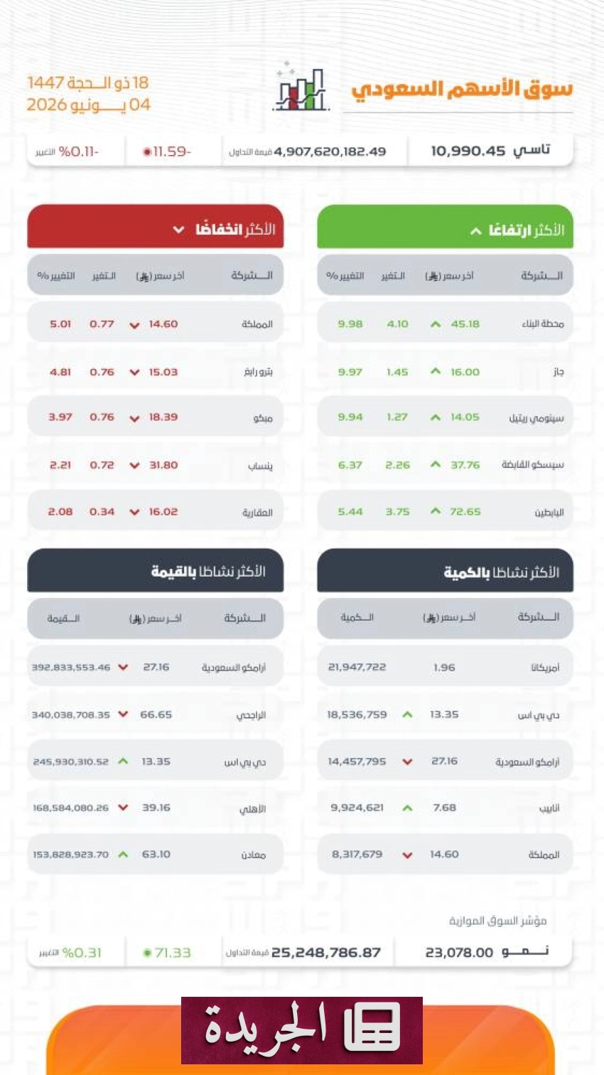 انخفاض طفيف لمؤشر الأسهم السعودية في نهاية جلسة التداول - أخبار أونلاين