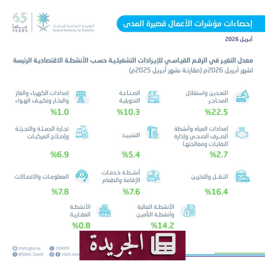 ارتفاع قياسي في الإيرادات التشغيلية بنسبة 10.6% خلال أبريل 2026 - آخر الأخبار - الجريدة
