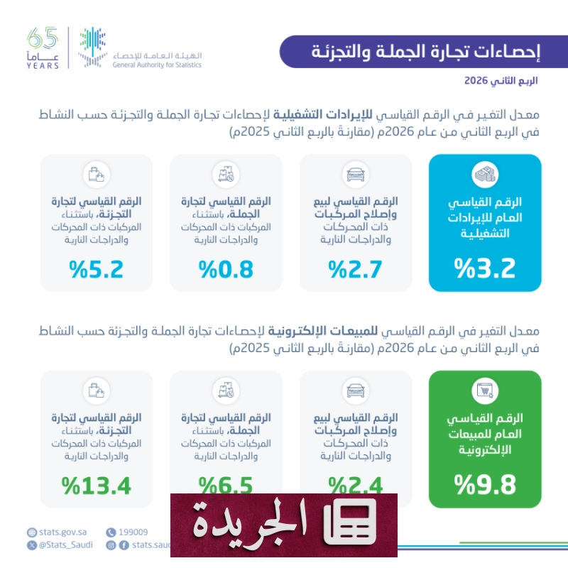 ارتفاع قياسي في إيرادات تجارة التجزئة والجملة خلال الربع الثاني من 2026 - آخر الأخبار - الجريدة