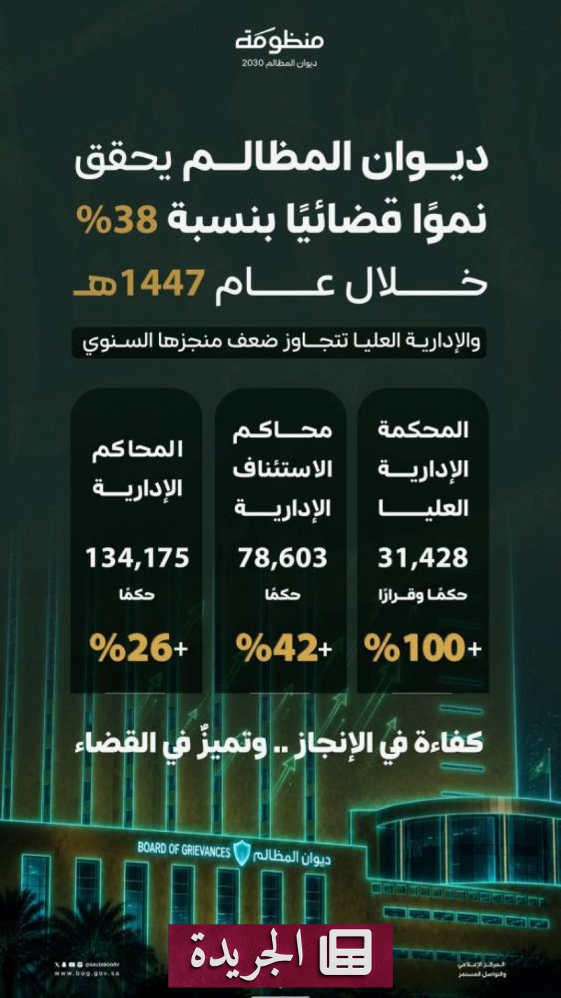 ارتفاع قياسي في مخرجات القضاء الإداري السعودي بنحو 38% خلال عام - آخر الأخبار - الجريدة