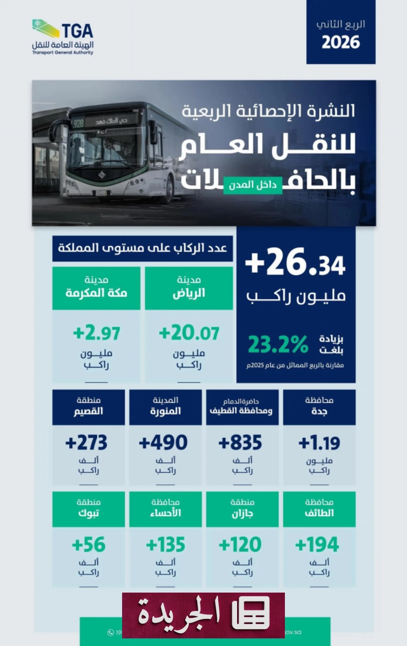 ارتفاع قياسي في ركاب النقل العام بالحافلات بنسبة 23.2% خلال الربع الثاني من 2026 - آخر الأخبار - الجريدة