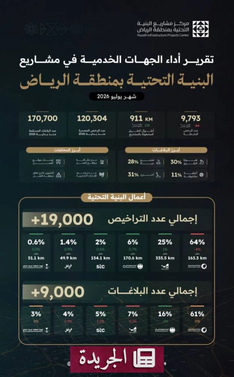 ارتفاع قياسي في تراخيص البنية التحتية وبلاغات المشاريع بالرياض - آخر الأخبار - الجريدة