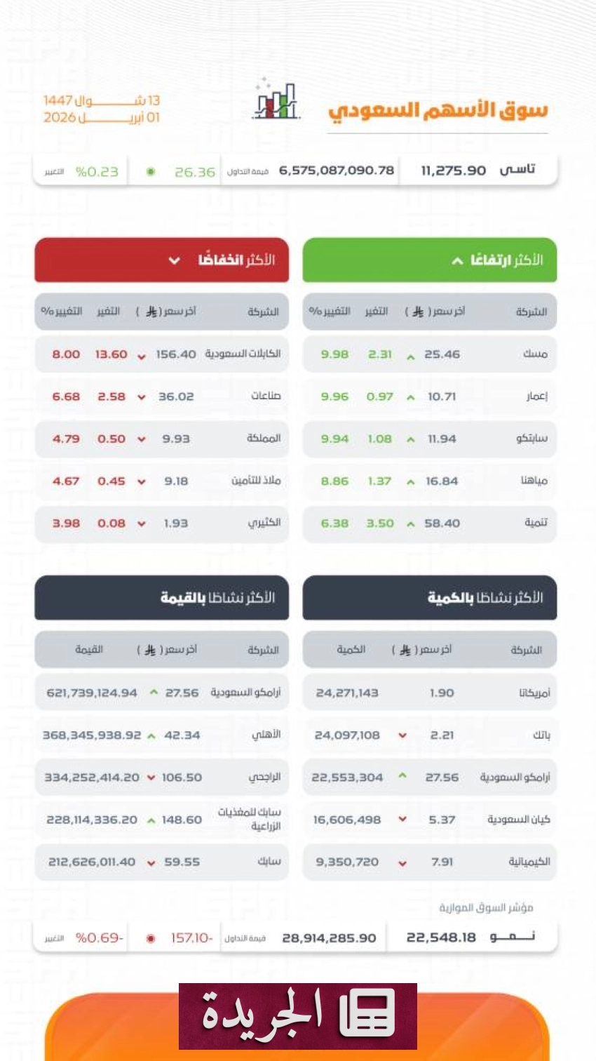 ارتفاع قياسي لمؤشر الأسهم السعودية بعد تداولات نشطة - أخبار أونلاين