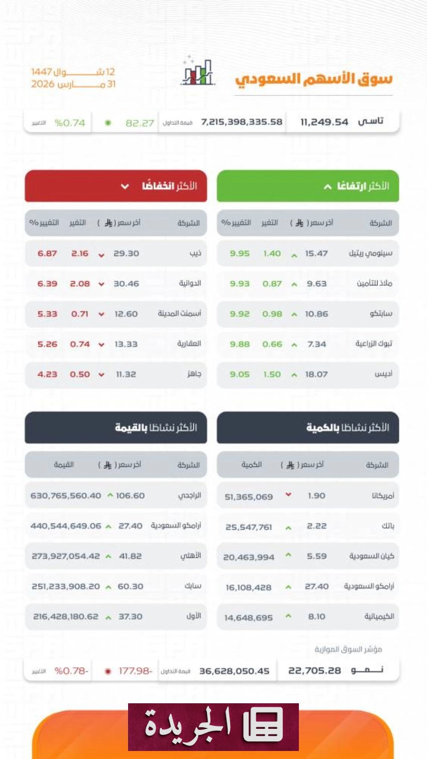 ارتفاع قياسي لمؤشر الأسهم السعودية بعد تداولات نشطة - أخبار أونلاين