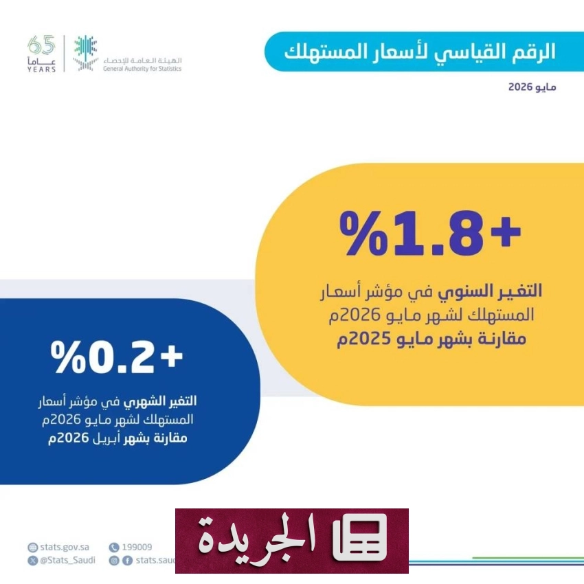 ارتفاع طفيف في التضخم السنوي للمملكة 1.8% في مايو 2026 - آخر الأخبار - الجريدة