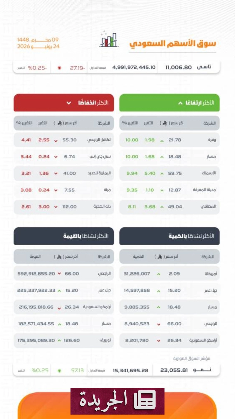 اشترك الآن في النشرة الإخبارية اليومية عبر بريدك الإلكتروني - آخر الأخبار - الجريدة