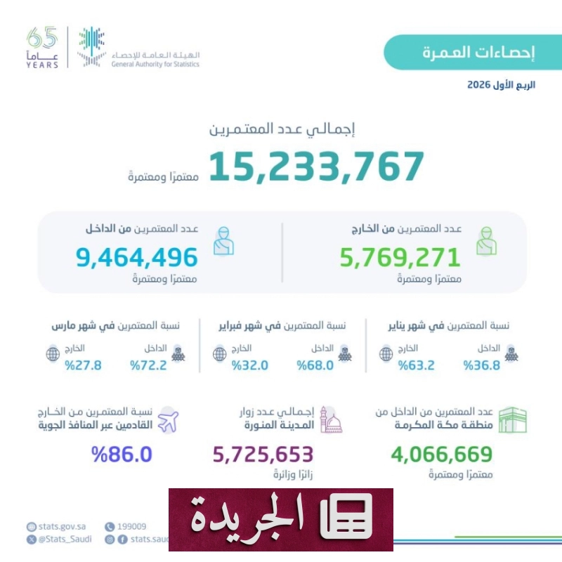 اشترك الآن في النشرة الإخبارية اليومية عبر بريدك الإلكتروني - آخر الأخبار - الجريدة