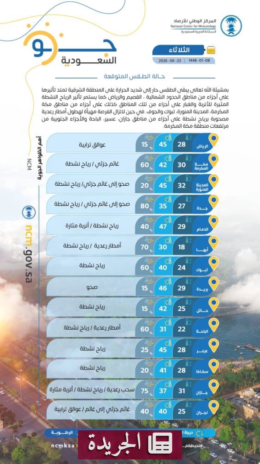 استمرار الطقس الحار في المنطقة الشرقية وأجزاء من الحدود الشمالية - آخر الأخبار - الجريدة