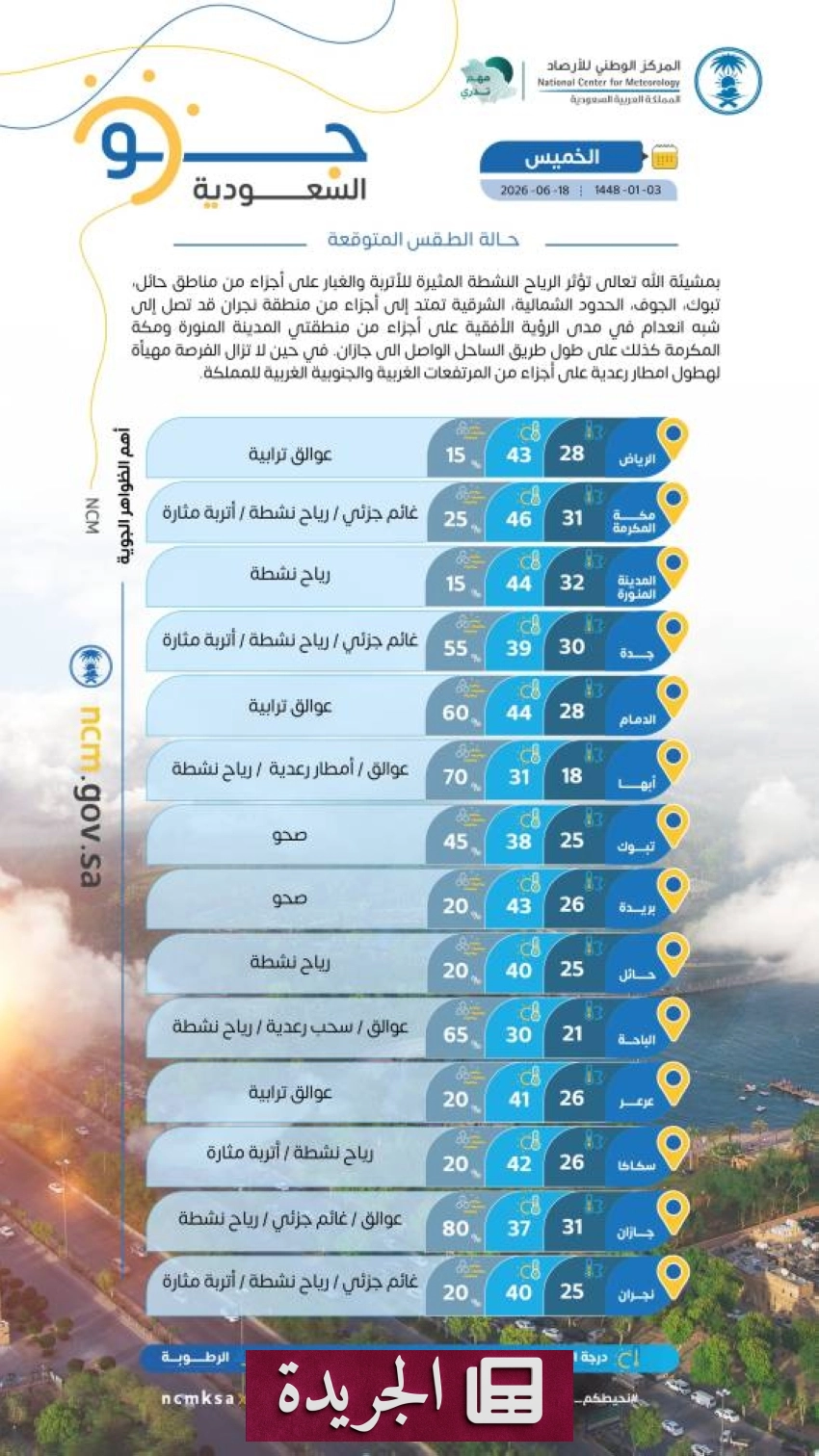 استمرار تأثير الرياح النشطة على مناطق شمالية بالمملكة - آخر الأخبار - الجريدة