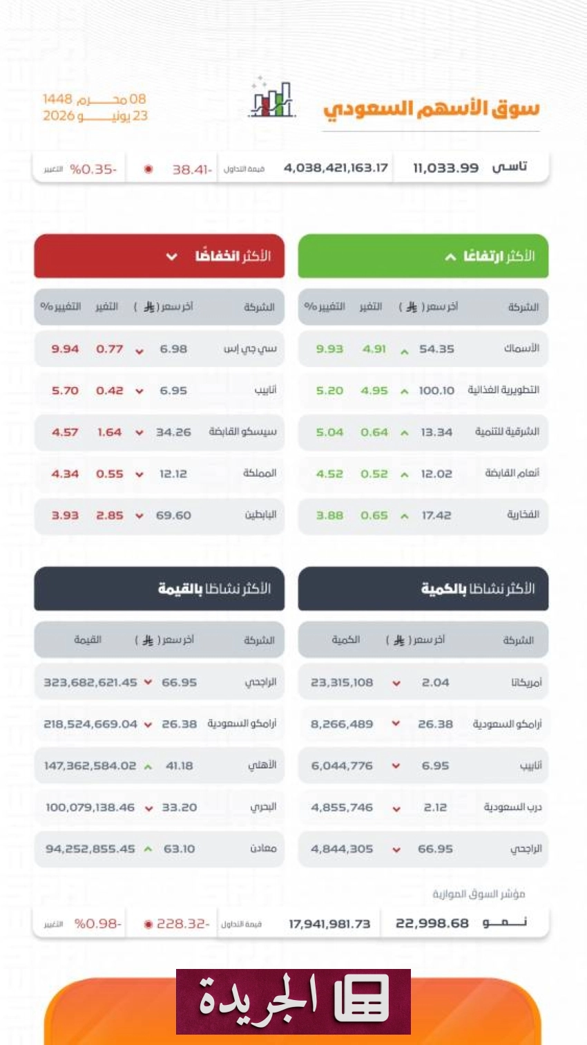 هبوط مؤشر الأسهم السعودية الرئيس إلى أدنى مستوى له اليوم - آخر الأخبار - الجريدة