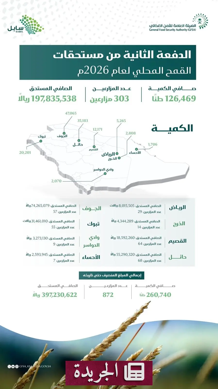 هيئة الأمن الغذائي تدفع مستحقات مزارعي القمح المحلي للدفعة الثانية - آخر أخبار الجريدة