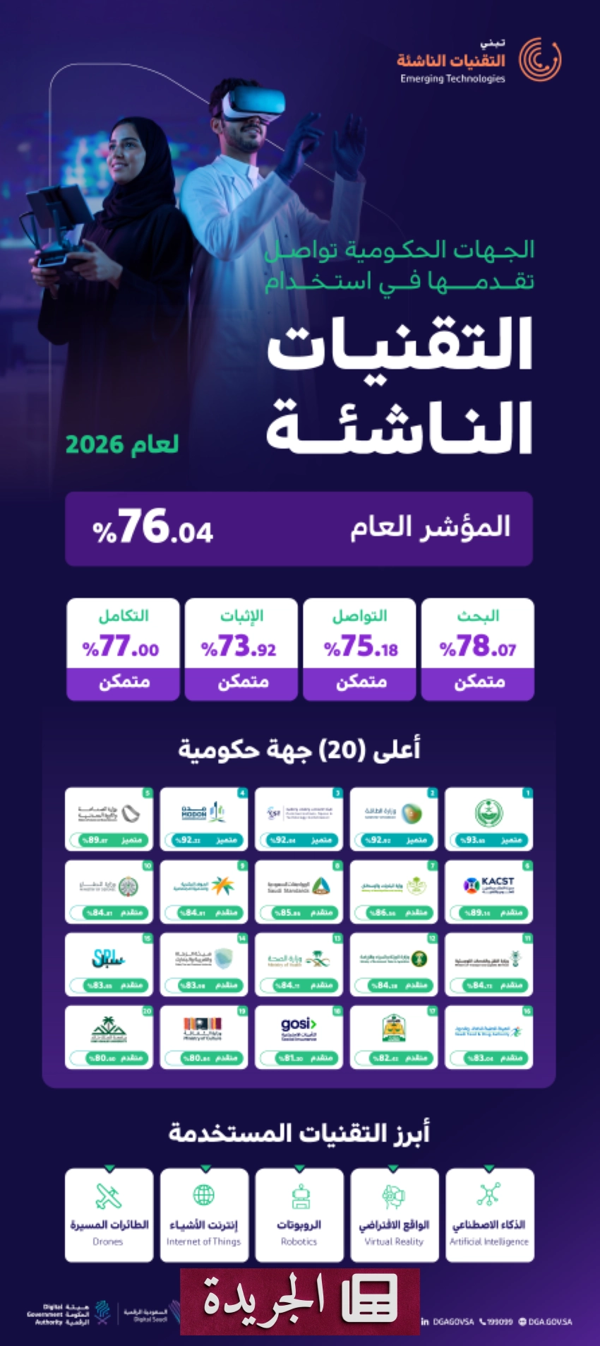 هيئة الحكومة الرقمية تعلن نتائج مؤشر تبني التقنيات الناشئة لعام 2026 - آخر أخبار الجريدة