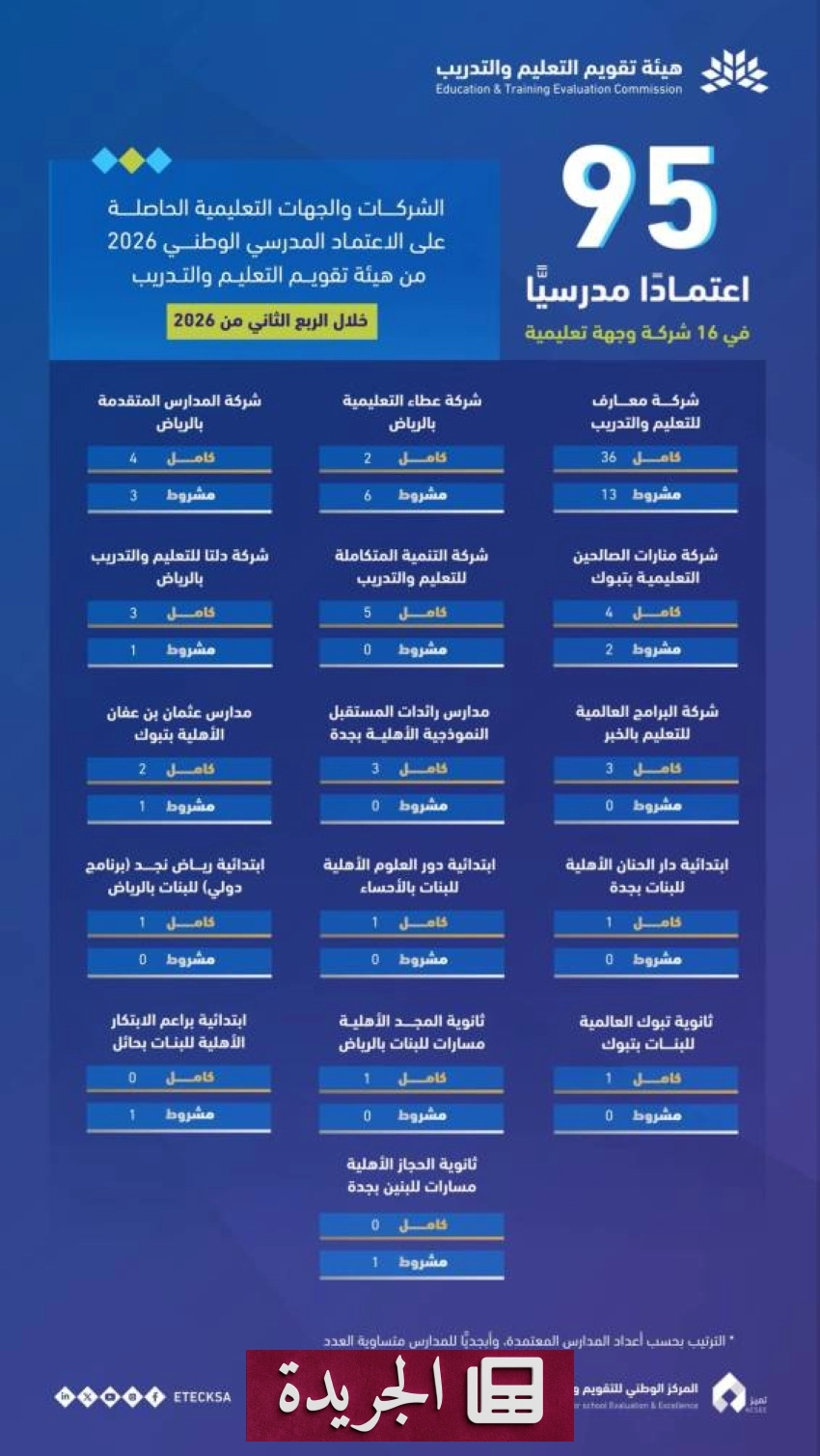 هيئة تقويم التعليم تمنح الاعتماد لـ95 مدرسة أهلية وعالمية في الربع الثاني من 2026 - آخر أخبار الجريدة