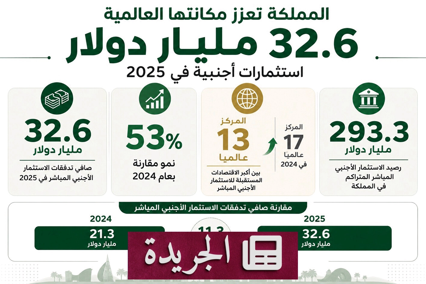 قفزة تاريخية للاستثمار الأجنبي في السعودية 2025 - آخر الأخبار - الجريدة