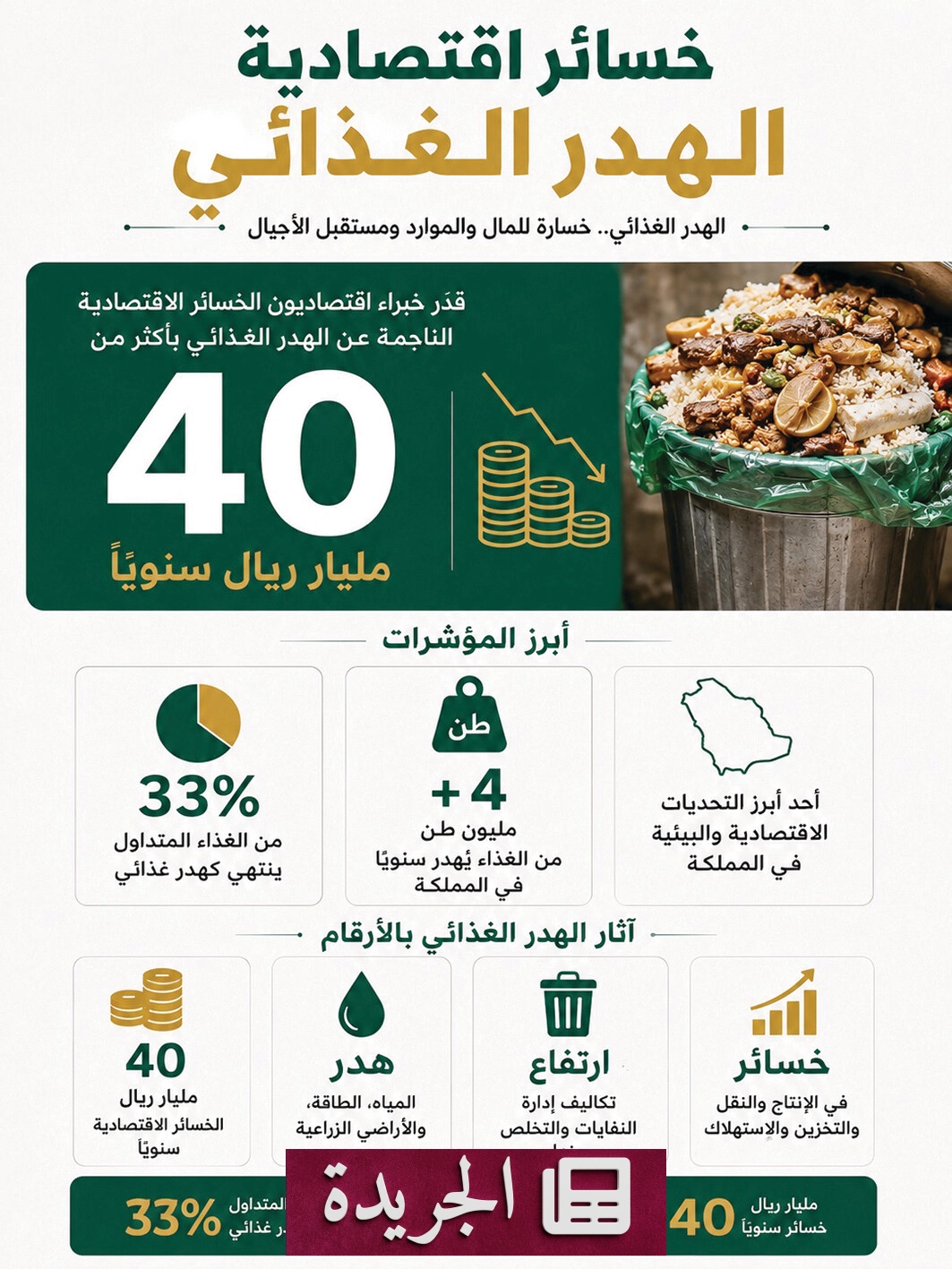 خسائر المملكة تتجاوز 40 مليار ريال سنوياً بسبب الهدر الغذائي - آخر الأخبار - الجريدة