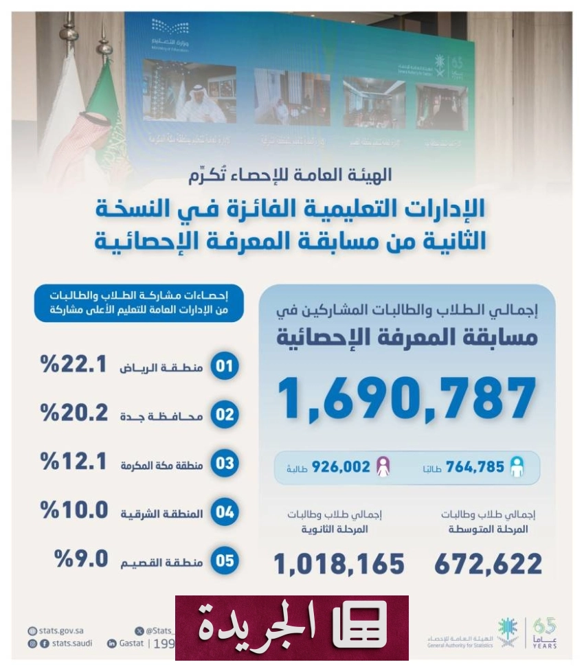 ختام مسابقة المعرفة الإحصائية بتكريم الإدارات التعليمية الفائزة - آخر الأخبار - الجريدة