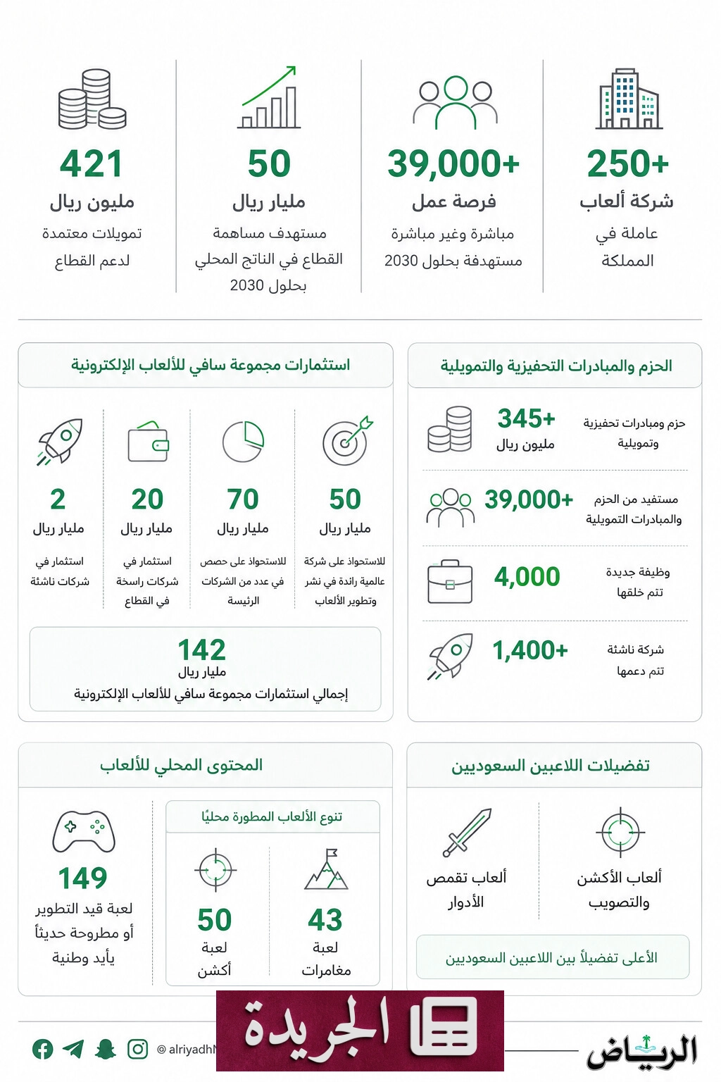 قطاع الألعاب الإلكترونية في السعودية يشهد طفرة غير مسبوقة بتمويلات تجاوزت 421 مليون ريال - آخر الأخبار - الجريدة