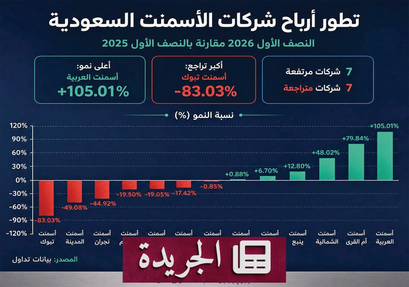 قطاع الأسمنت السعودي ينقسم بين أرباح قياسية وخسائر كارثية في النصف الأول من 2026 - آخر الأخبار - الجريدة