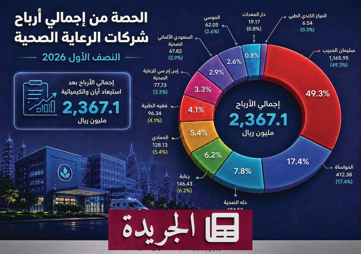 قطاع الرعاية الصحية السعودي يتنوع بين الحجم والكفاءة والتوسع المالي - آخر الأخبار - الجريدة