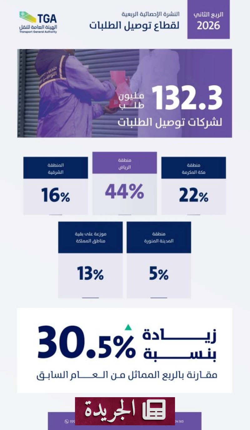 قطاع توصيل الطلبات في السعودية يشهد قفزة نوعية في الربع الثاني من 2026 - آخر الأخبار - الجريدة
