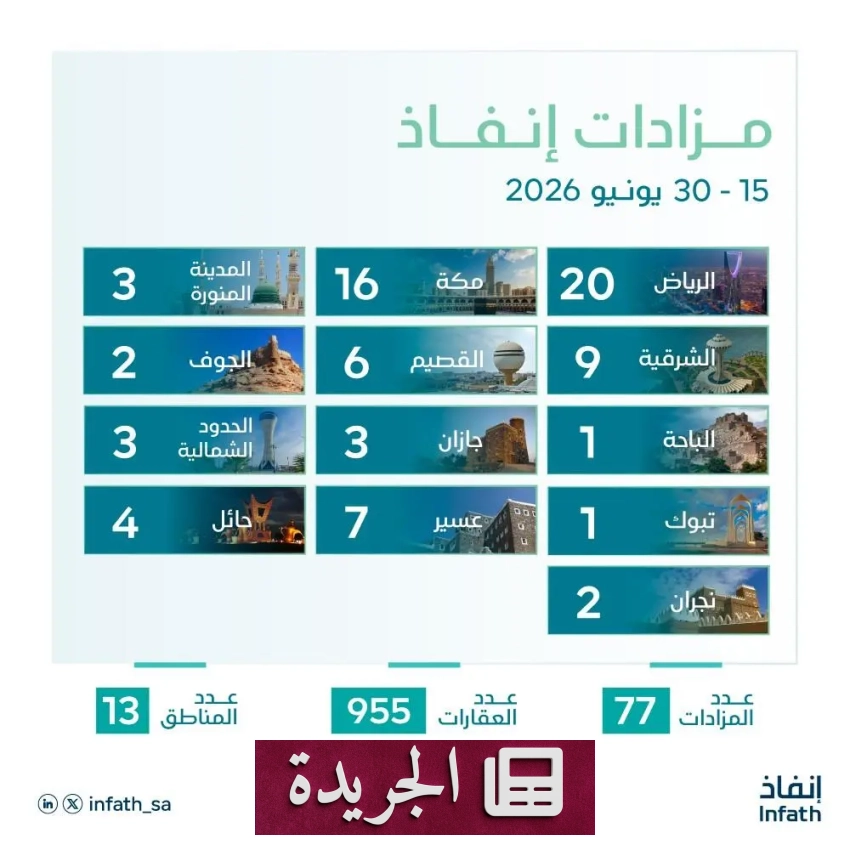 مركز الإسناد والتصفية يطرح 955 أصلًا عقاريًا في 77 مزادًا خلال يونيو - آخر الأخبار - الجريدة