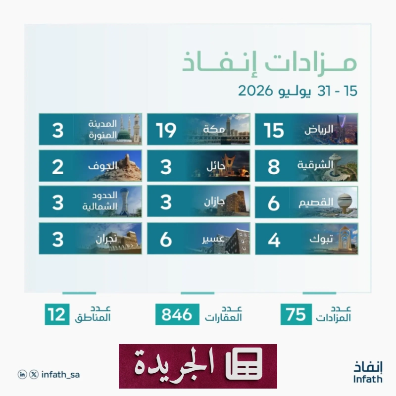 مركز إنفاذ يعلن عن 75 مزاداً عقارياً في المملكة خلال يوليو 2026 - آخر الأخبار - الجريدة
